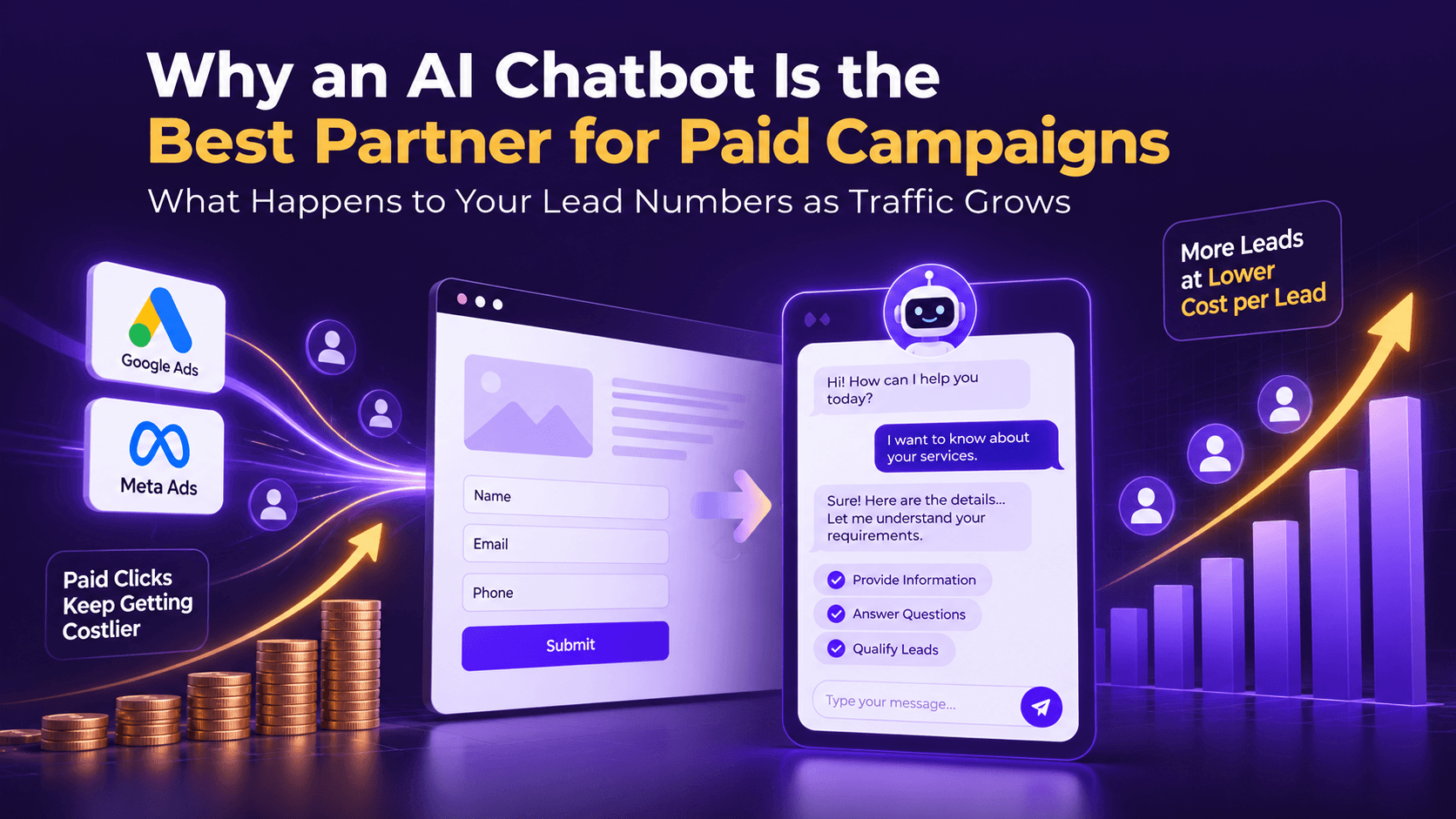 Google Ads and Meta Ads traffic flowing past a static contact form into an AI chatbot conversation, with rising coin stacks for click costs and a growing bar chart for more leads at a lower cost per lead