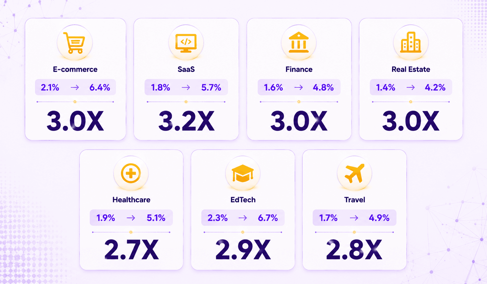 Conversion rate lift from AI chatbots across e-commerce, SaaS, finance, real estate, healthcare, edtech, and travel