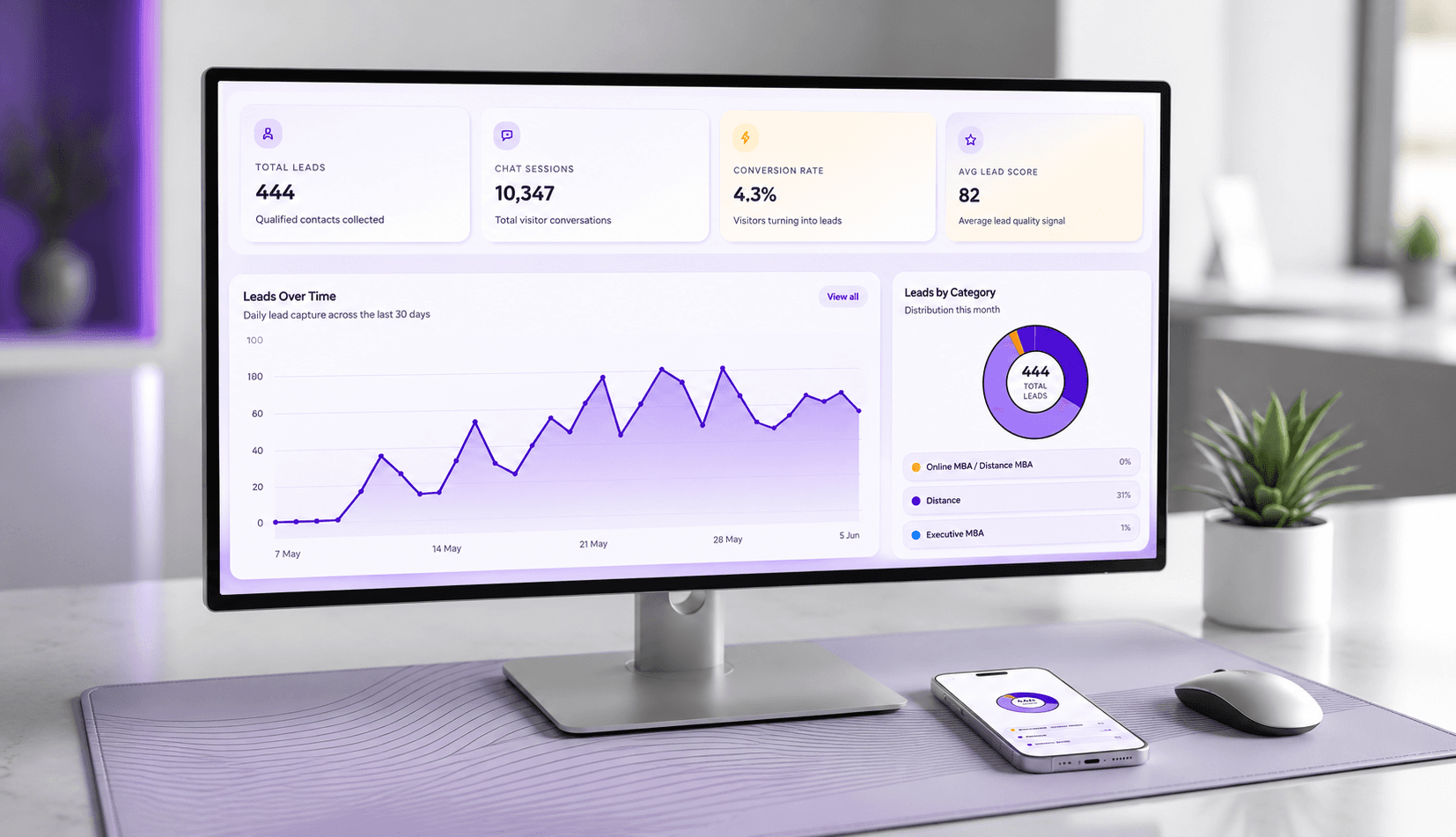 MagicFlow AI conversion analytics dashboard showing lead capture, cart recovery, and customer satisfaction metrics