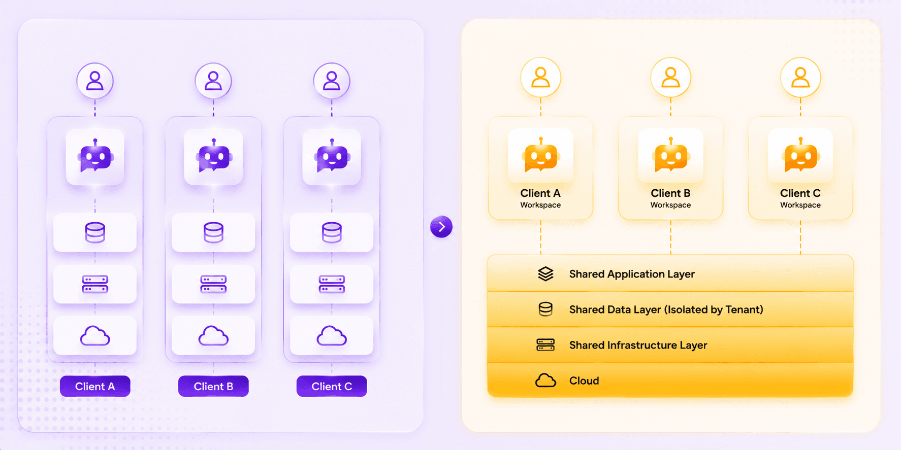 Single-tenant vs multi-tenant AI chatbot architecture comparison diagram