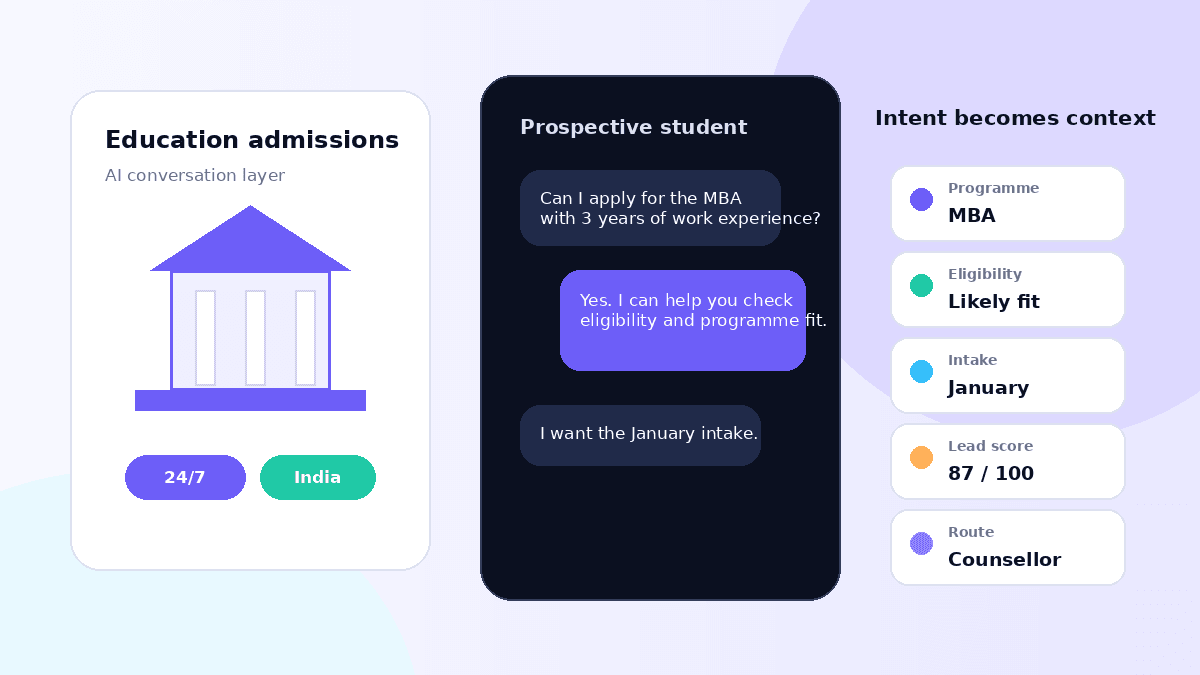 An AI admissions chatbot answering a prospective student's MBA eligibility question and turning it into programme, eligibility, intake, lead score and counsellor routing