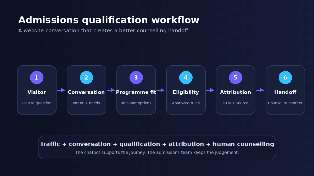 Admissions qualification workflow in six steps: visitor, conversation, programme fit, eligibility, attribution and counsellor handoff