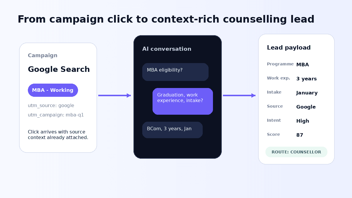 A Google Search campaign click becoming an AI conversation about MBA eligibility and a lead payload with programme, work experience, intake, source, intent and score routed to a counsellor