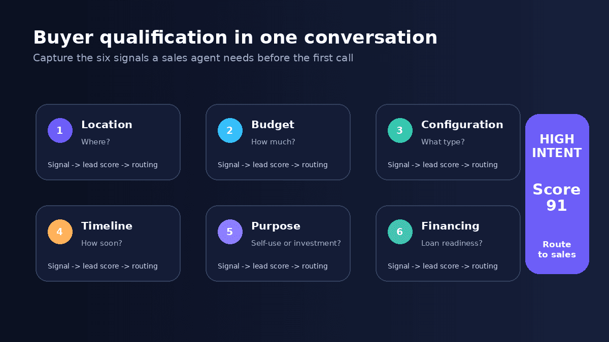 Buyer qualification in one conversation: location, budget, configuration, timeline, purpose and financing signals combining into a high intent lead score of 91 routed to sales
